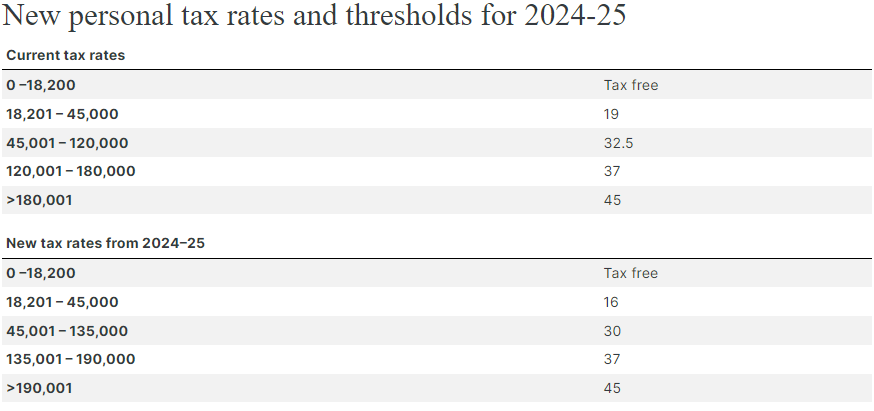 new personal tax rates and thresholds table for 2024-2025