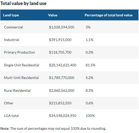 Redland city total value by land use
