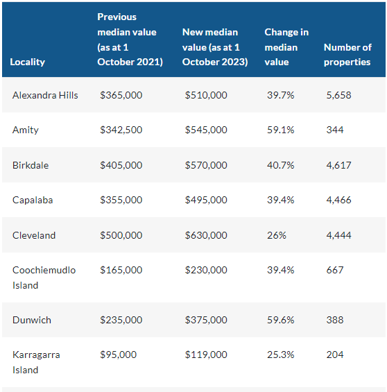 Residential table for Redland City market sector