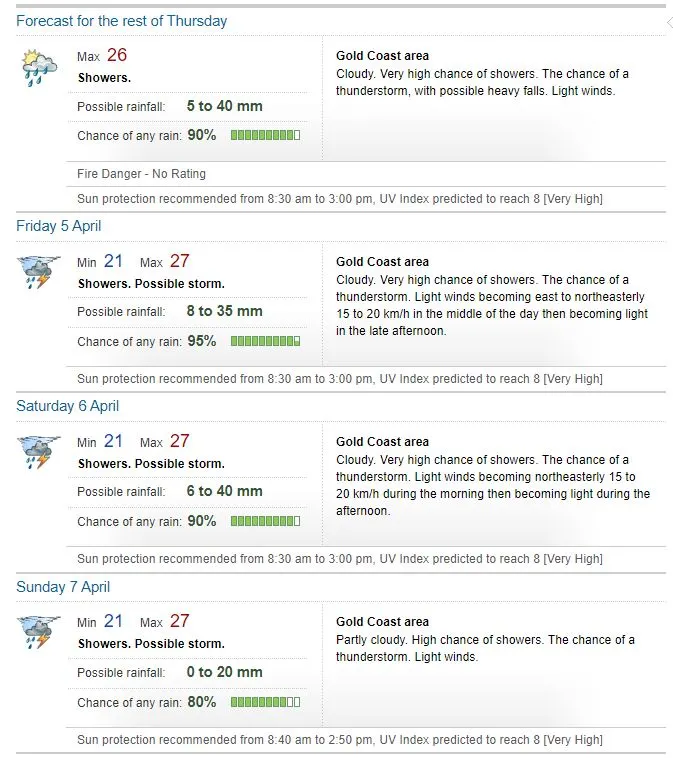 Gold Coast weather forecast