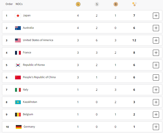 Australia Surges to 2nd Place in Medal Tally at 2024 Paris Olympics